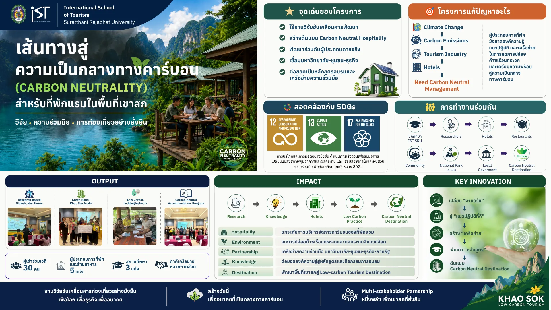Infographic: A pathway towards carbon neutrality for accommodation businesses in Khao Sok