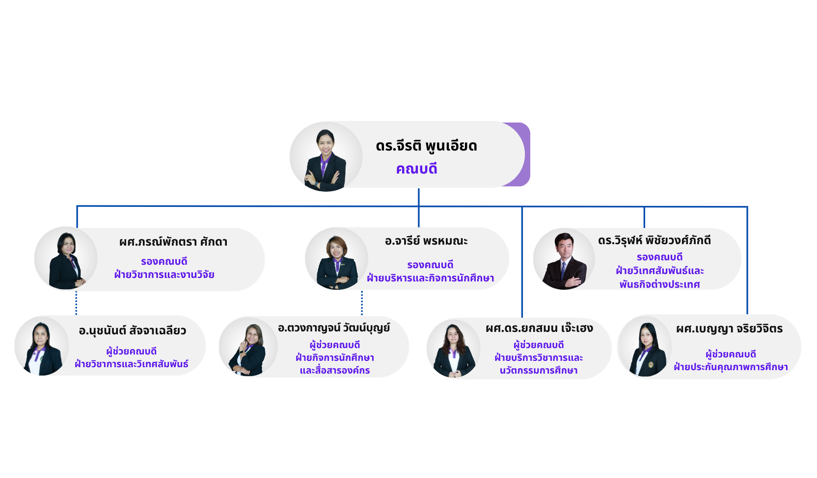 โครงสร้างคณะผู้บริหาร วิทยาลัยนานาชาติการท่องเที่ยว